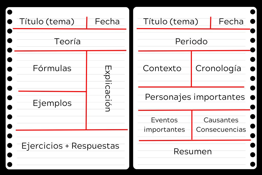 Método caja para apuntes