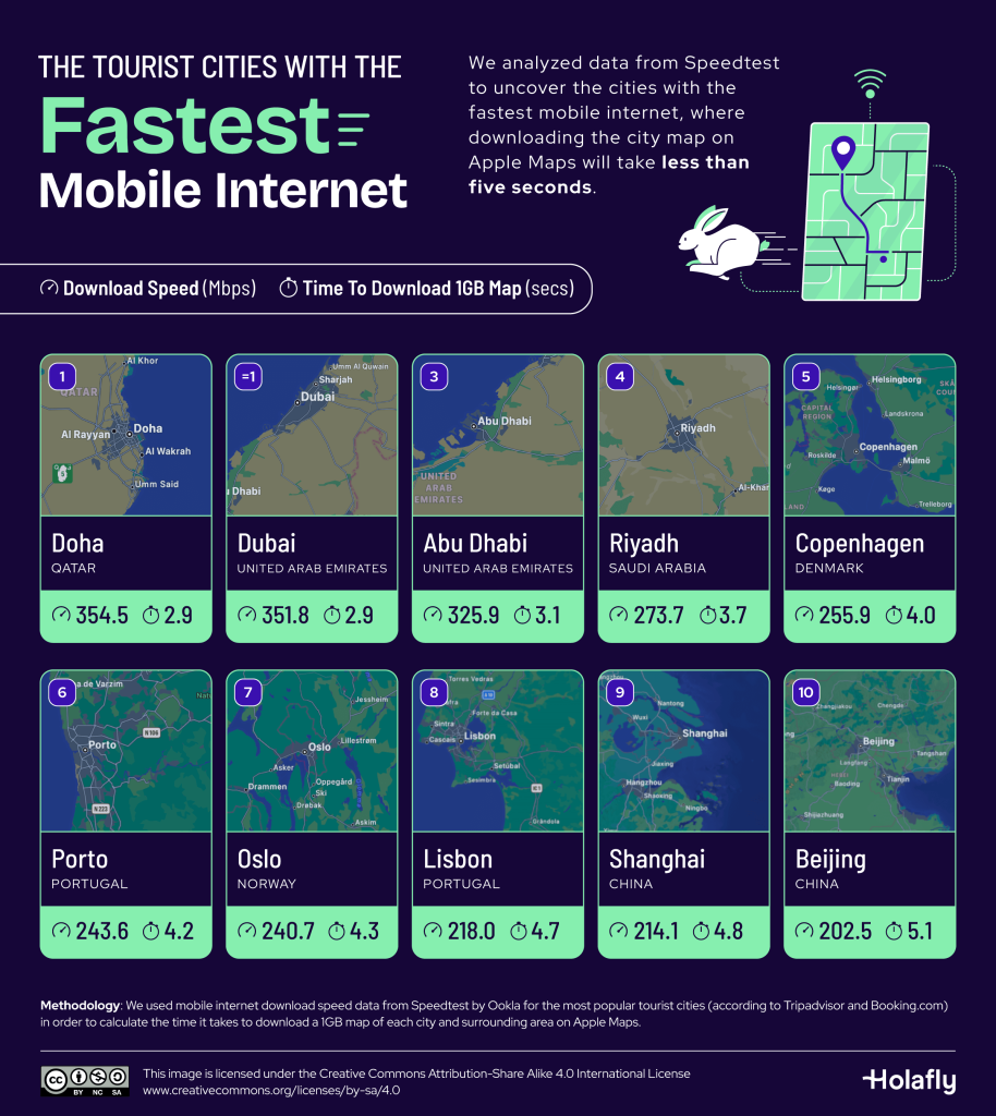 Lista de Ciudades con velocidad de internet móvil más rápido