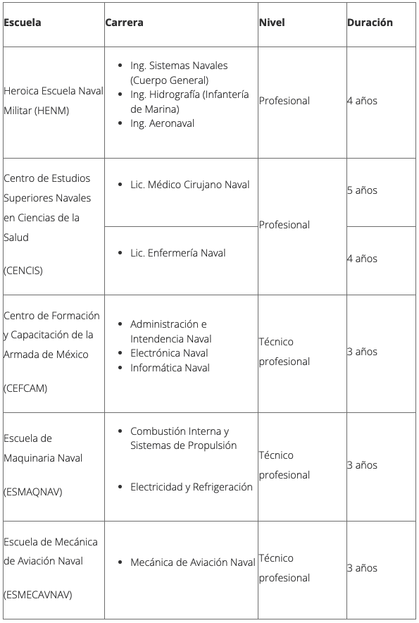 Carreras que ofrece la Universidad Naval