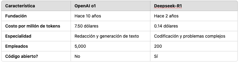 Deepseek y OpenAi