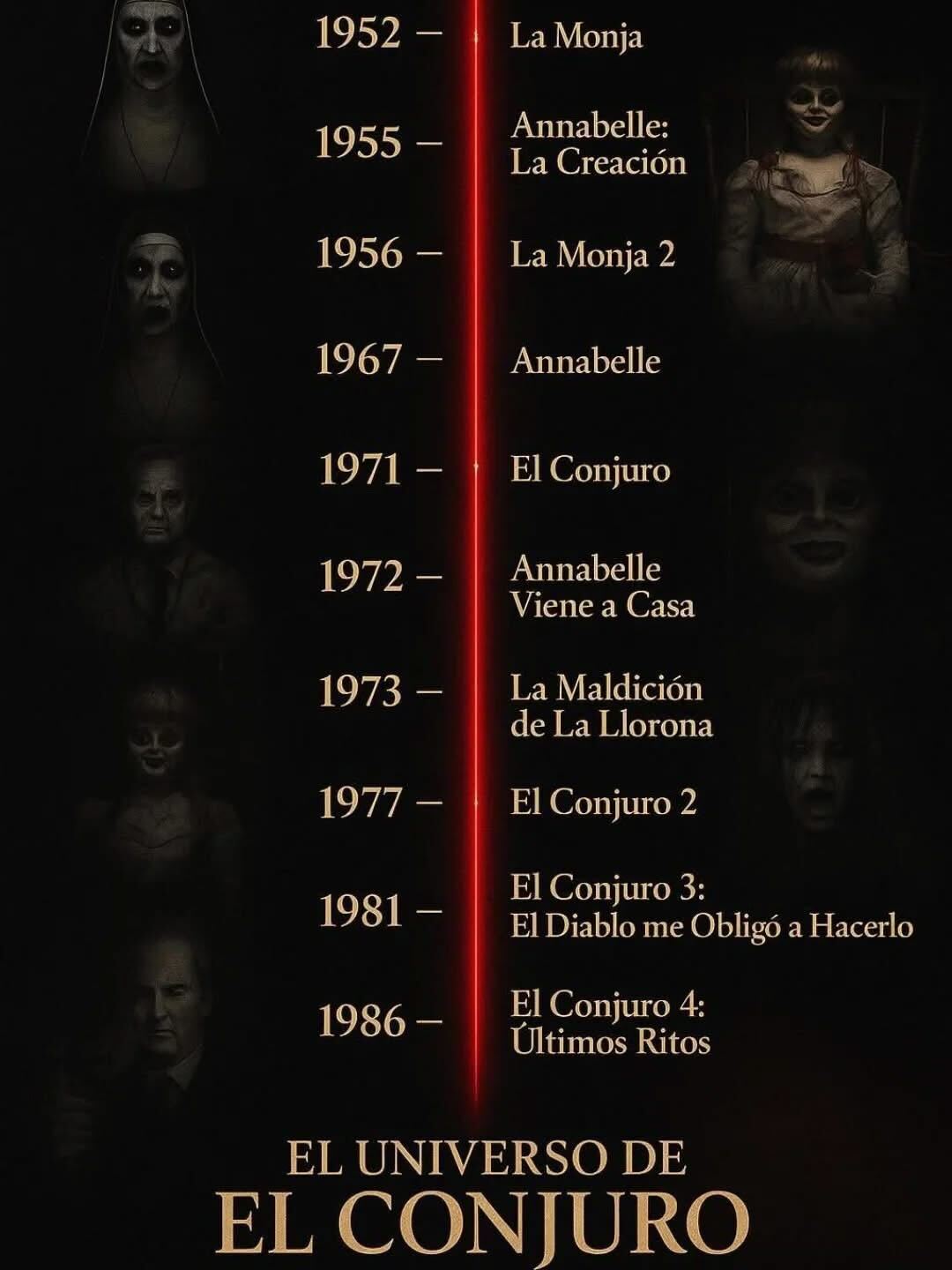 Orden cronológico del universo de EL CONJURO