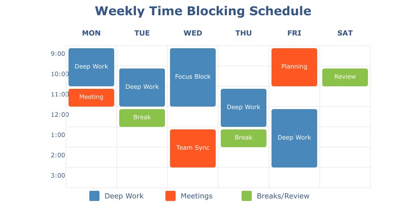 Imagen que ejemplifica un wekly Time Blocking Schedule